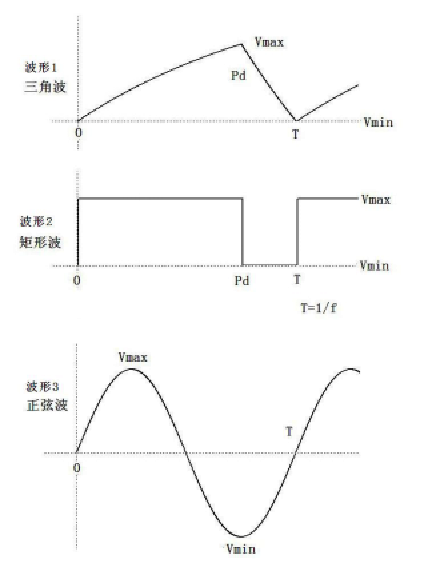 勵磁多波形電源